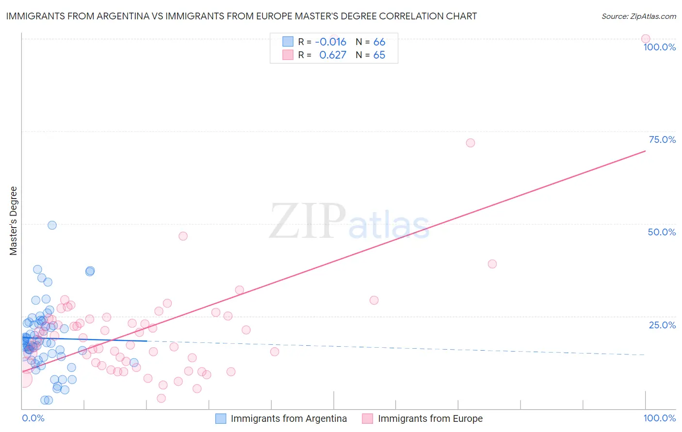 Immigrants from Argentina vs Immigrants from Europe Master's Degree