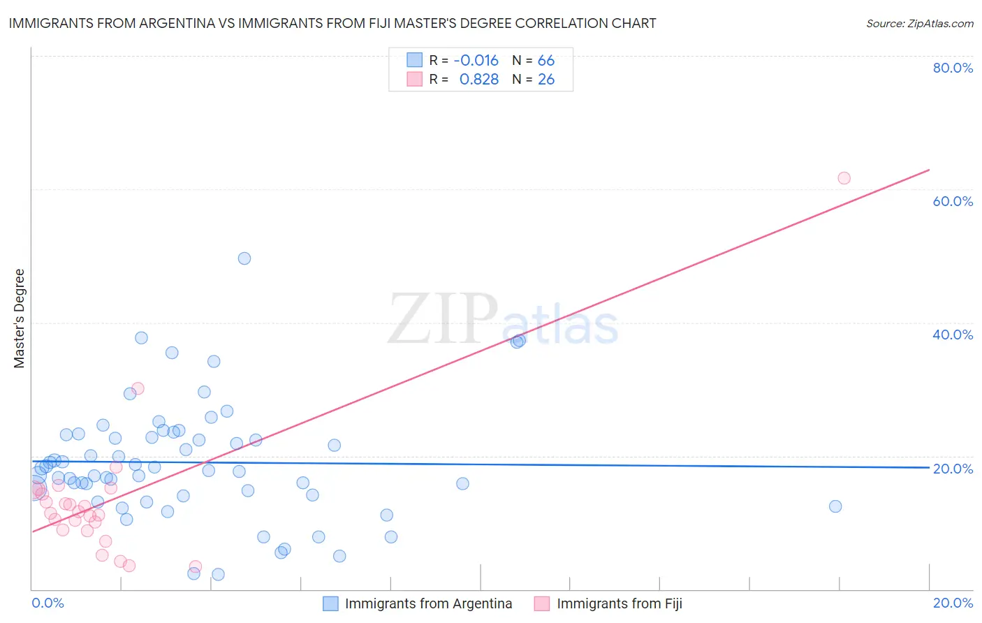 Immigrants from Argentina vs Immigrants from Fiji Master's Degree