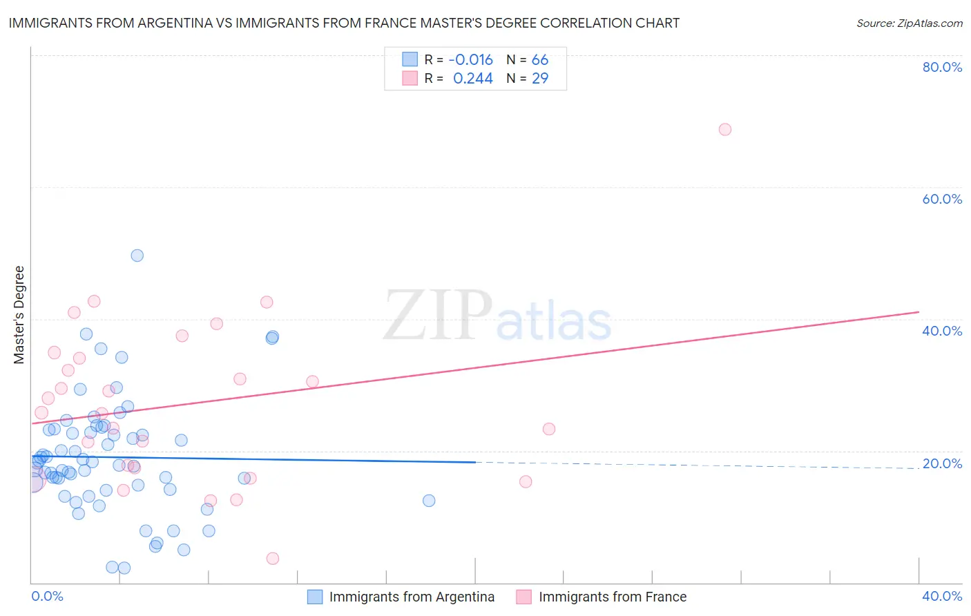 Immigrants from Argentina vs Immigrants from France Master's Degree