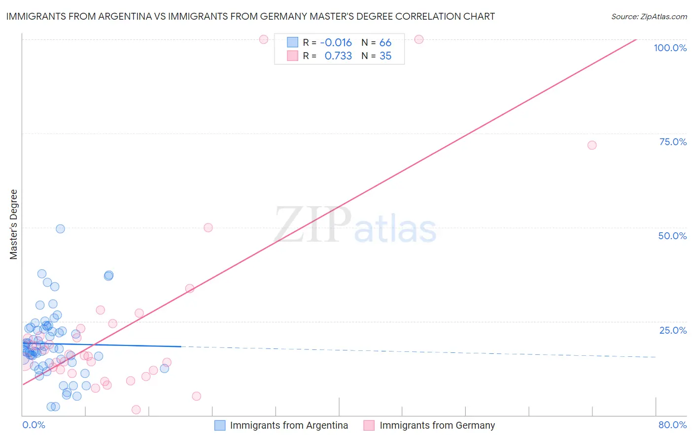 Immigrants from Argentina vs Immigrants from Germany Master's Degree