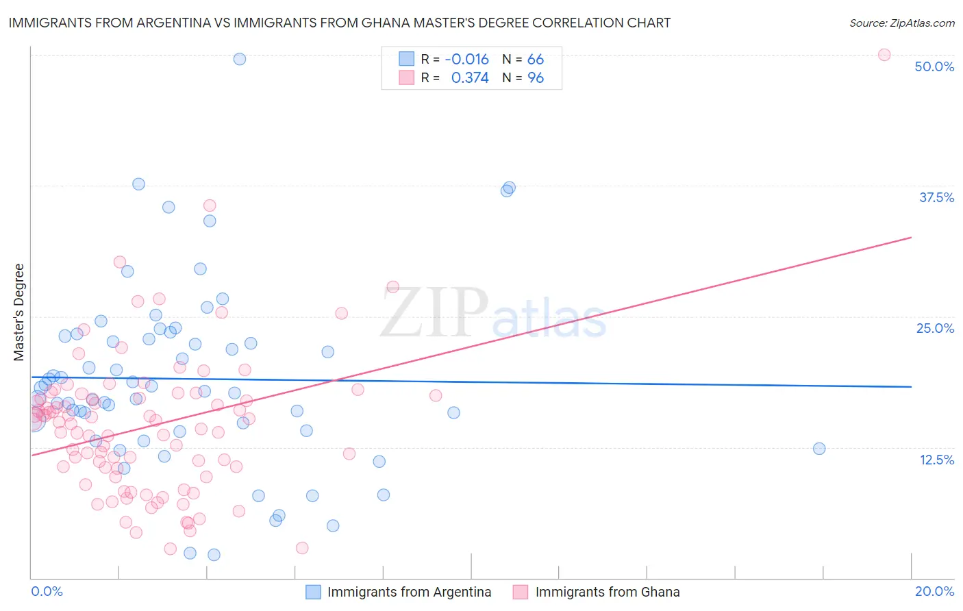 Immigrants from Argentina vs Immigrants from Ghana Master's Degree