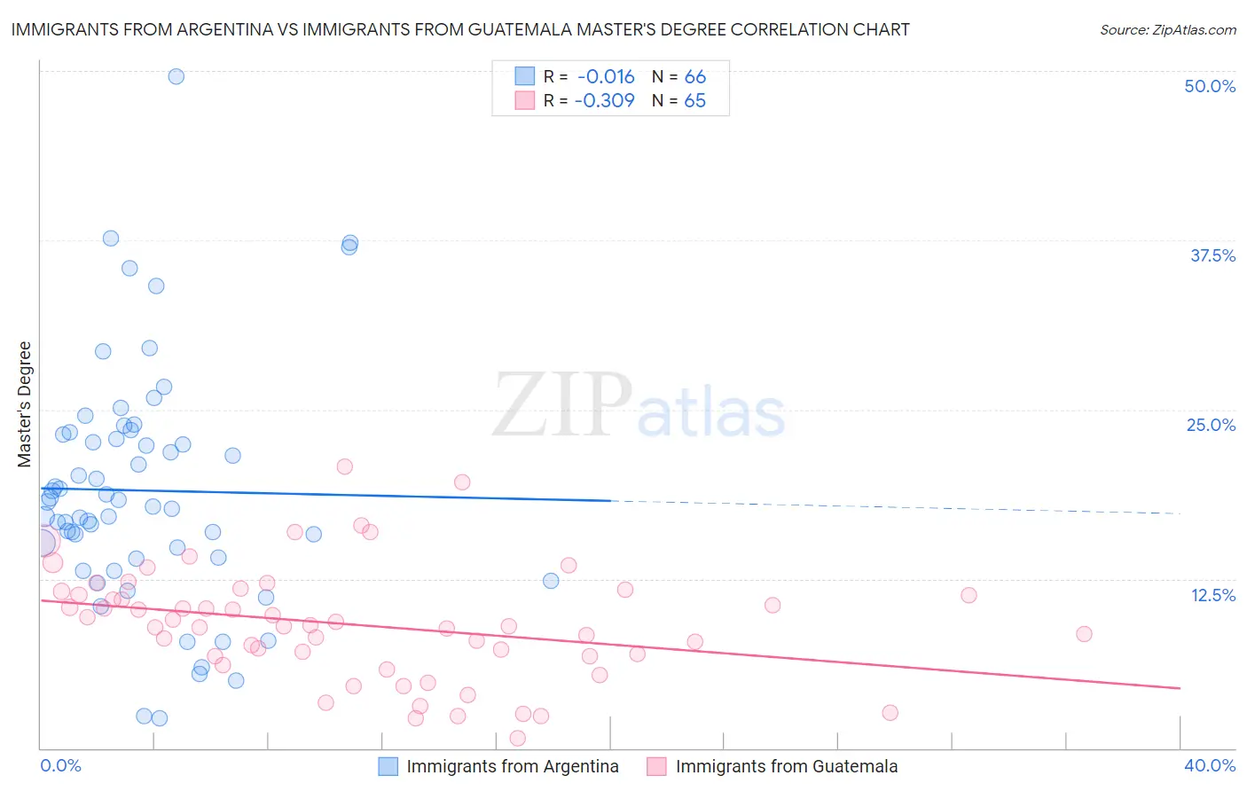 Immigrants from Argentina vs Immigrants from Guatemala Master's Degree