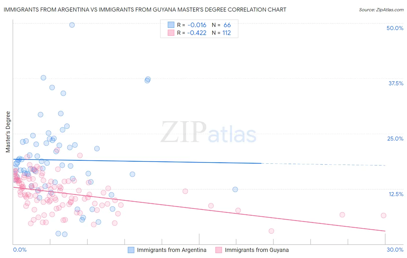 Immigrants from Argentina vs Immigrants from Guyana Master's Degree