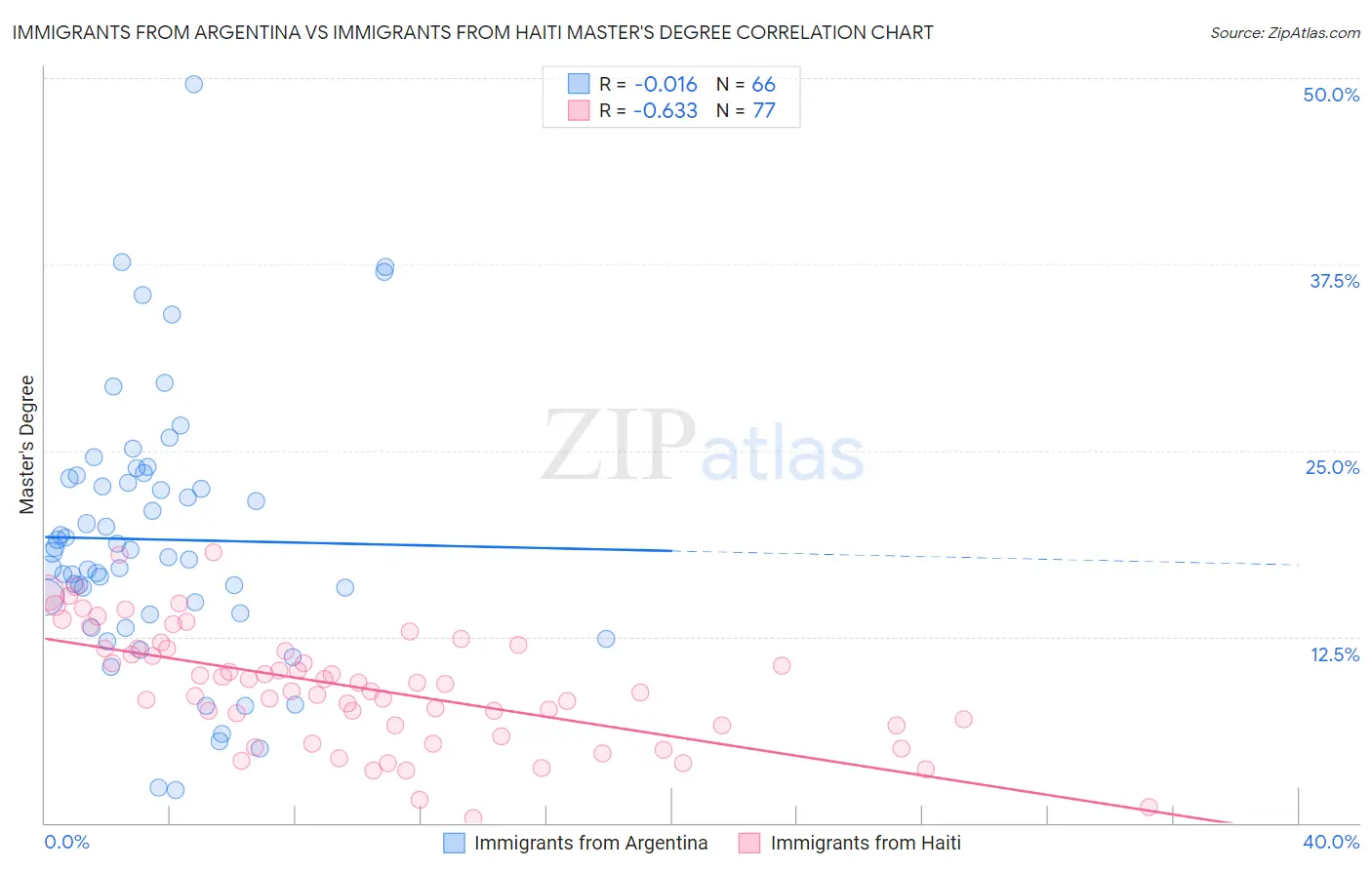 Immigrants from Argentina vs Immigrants from Haiti Master's Degree