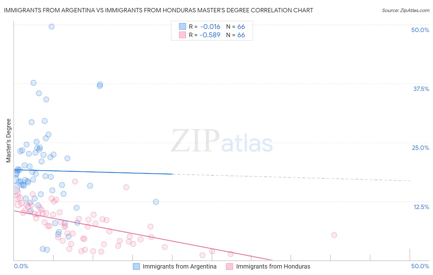 Immigrants from Argentina vs Immigrants from Honduras Master's Degree