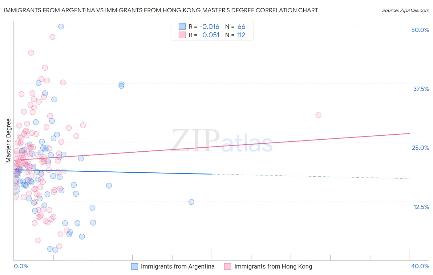 Immigrants from Argentina vs Immigrants from Hong Kong Master's Degree