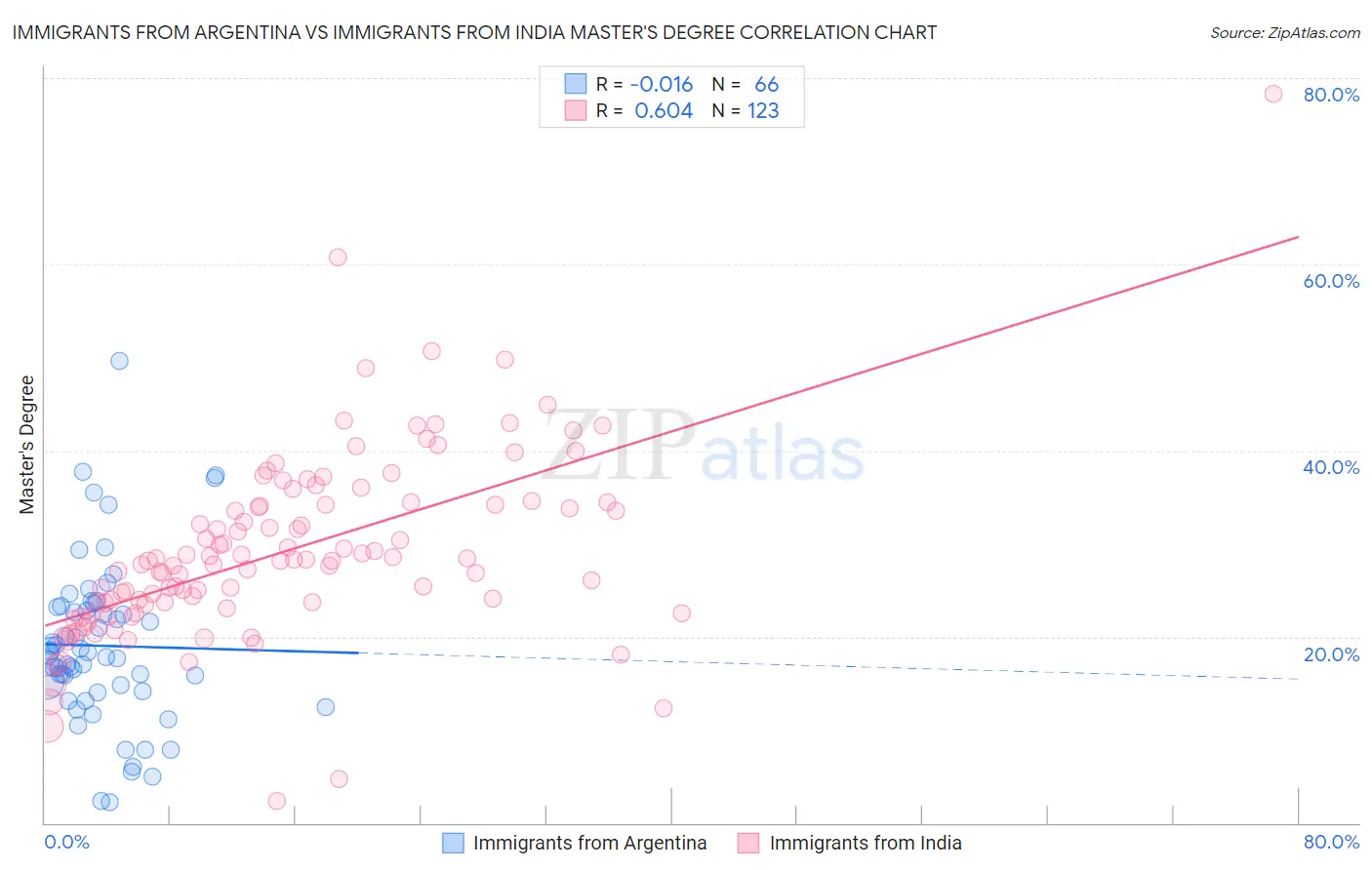 Immigrants from Argentina vs Immigrants from India Master's Degree