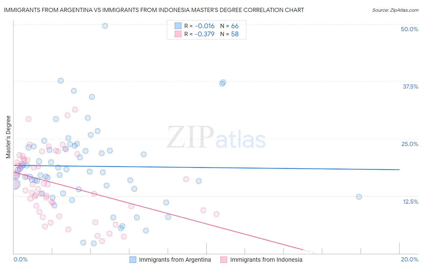 Immigrants from Argentina vs Immigrants from Indonesia Master's Degree