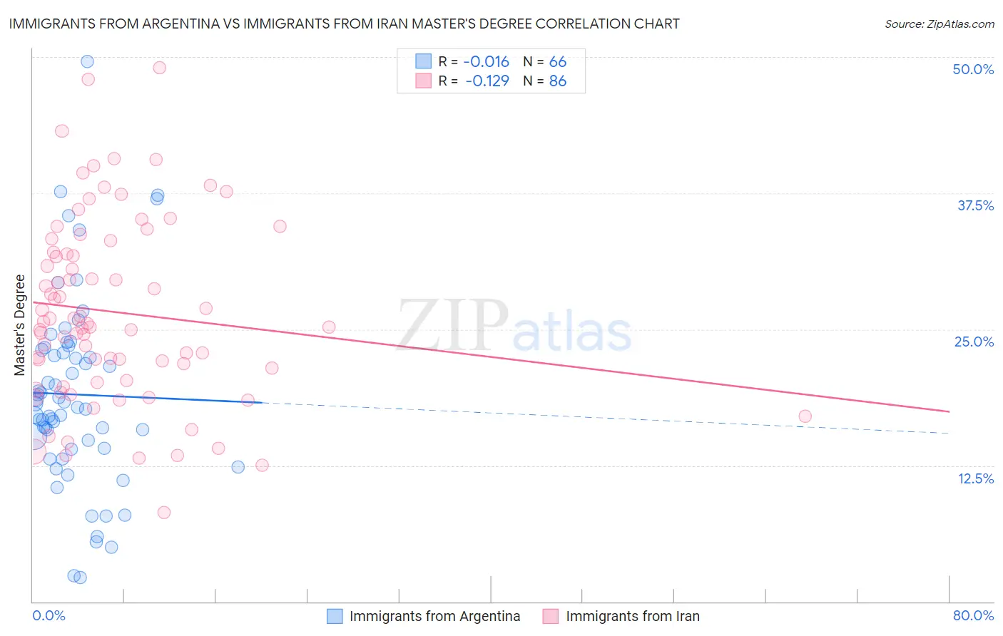 Immigrants from Argentina vs Immigrants from Iran Master's Degree