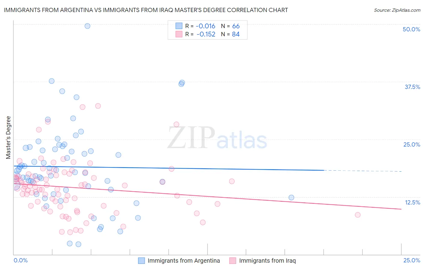 Immigrants from Argentina vs Immigrants from Iraq Master's Degree