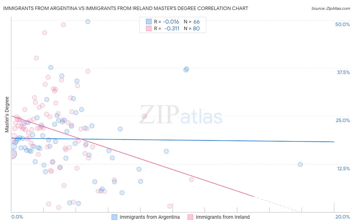 Immigrants from Argentina vs Immigrants from Ireland Master's Degree