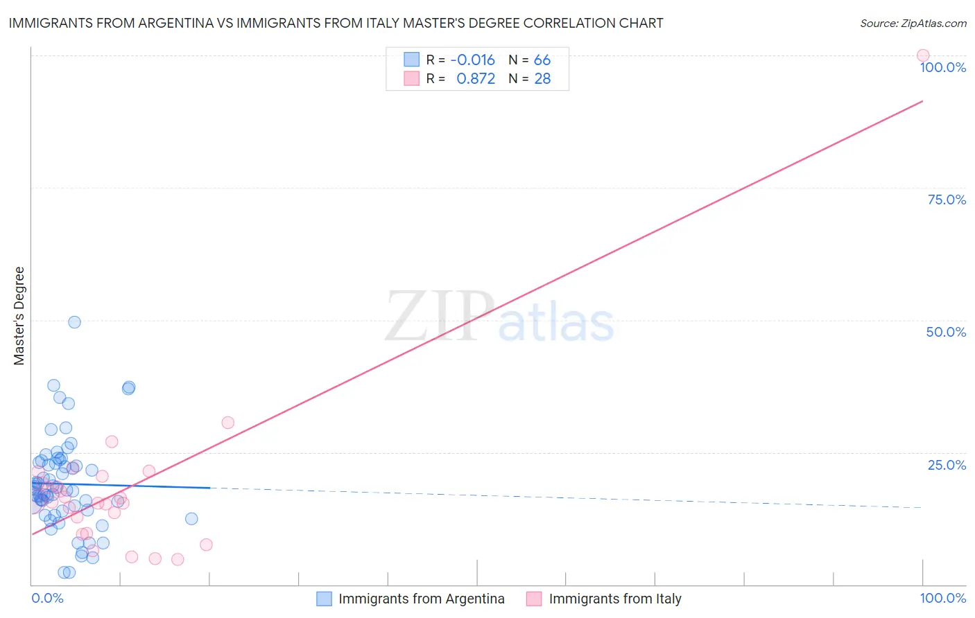 Immigrants from Argentina vs Immigrants from Italy Master's Degree