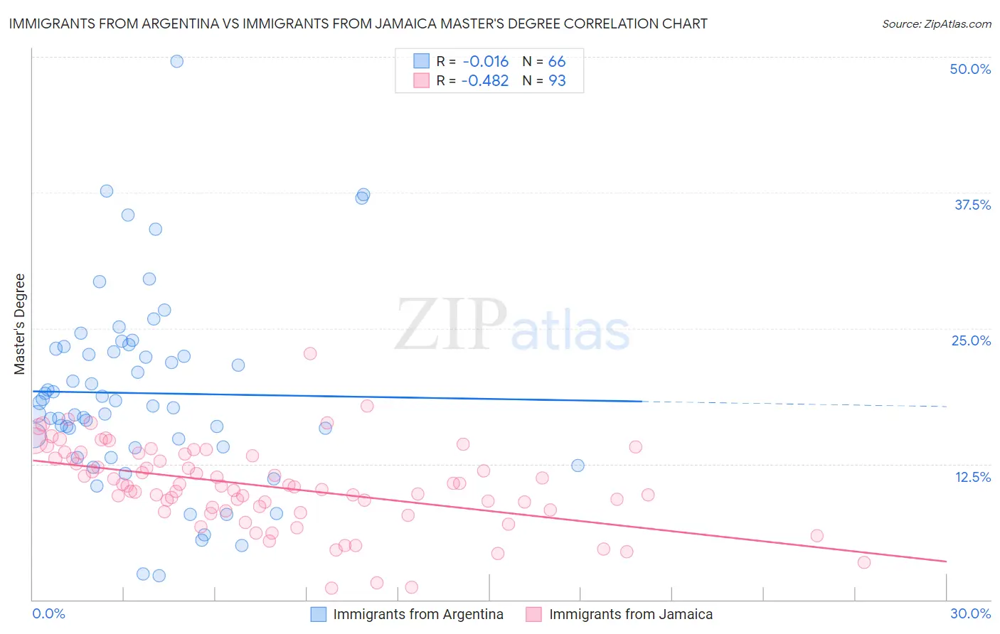 Immigrants from Argentina vs Immigrants from Jamaica Master's Degree