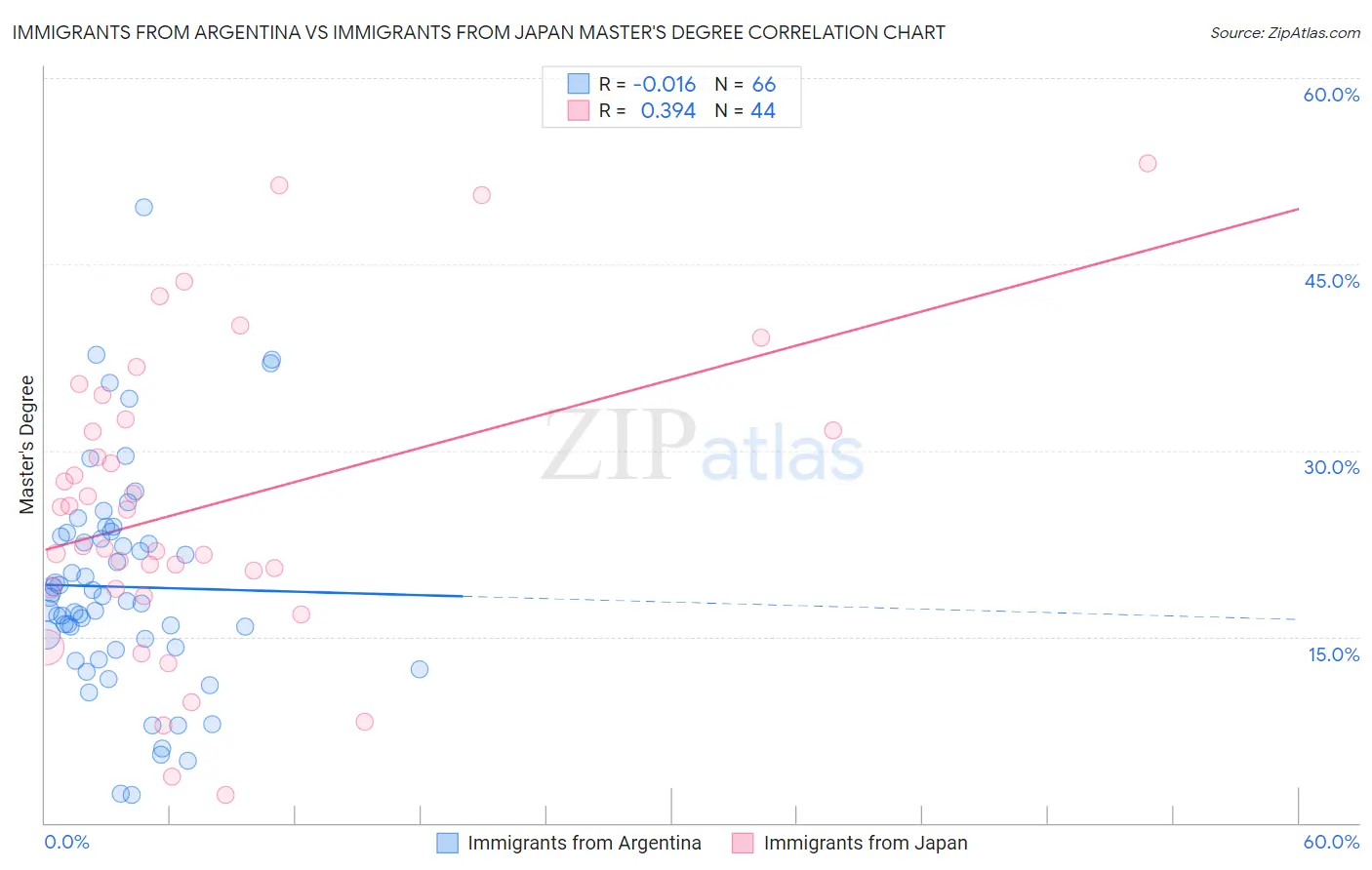 Immigrants from Argentina vs Immigrants from Japan Master's Degree