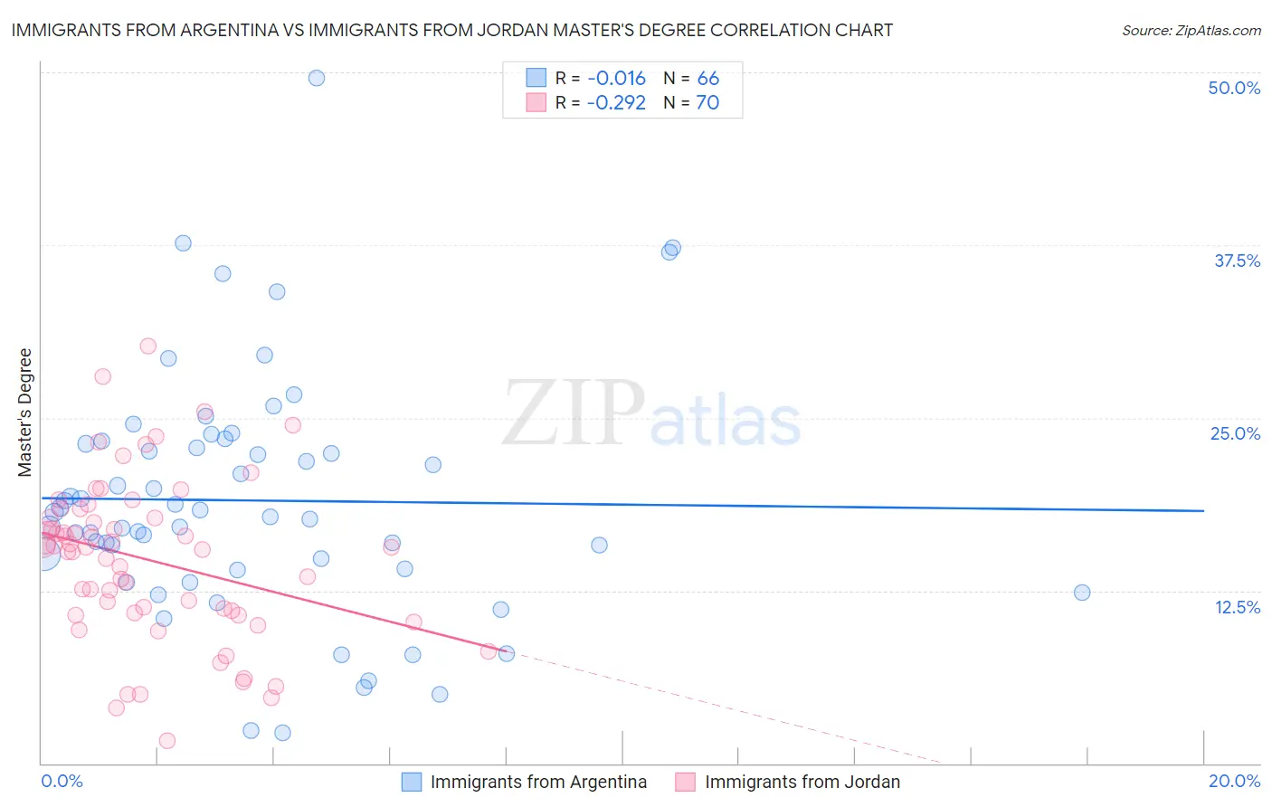 Immigrants from Argentina vs Immigrants from Jordan Master's Degree