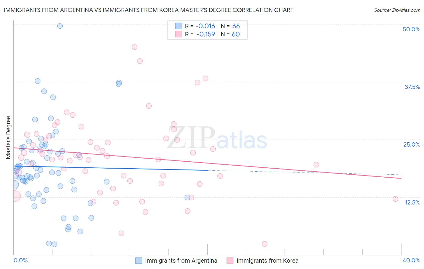 Immigrants from Argentina vs Immigrants from Korea Master's Degree