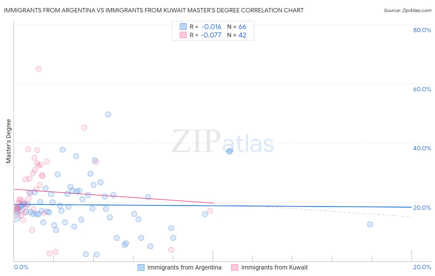 Immigrants from Argentina vs Immigrants from Kuwait Master's Degree