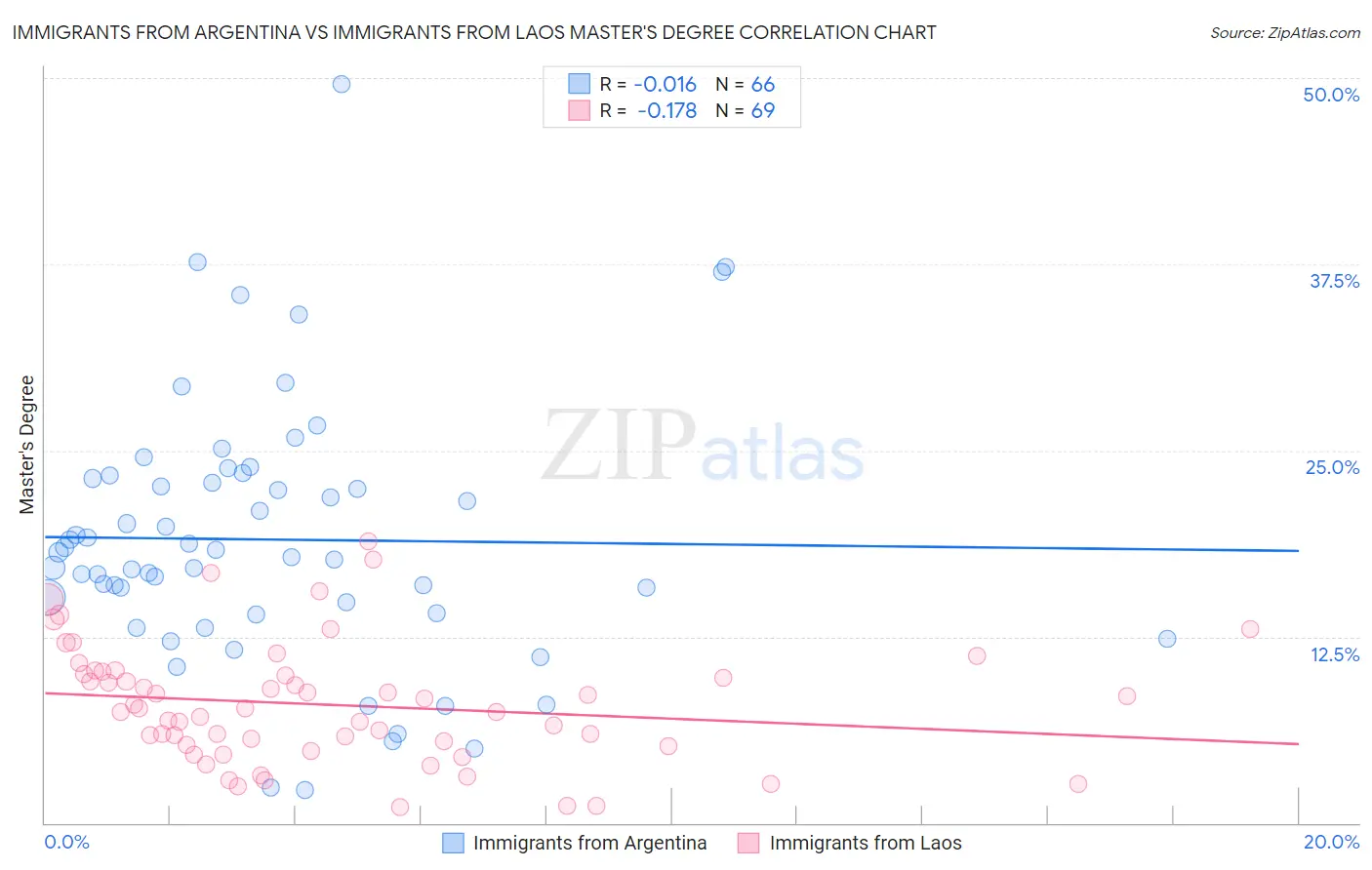 Immigrants from Argentina vs Immigrants from Laos Master's Degree