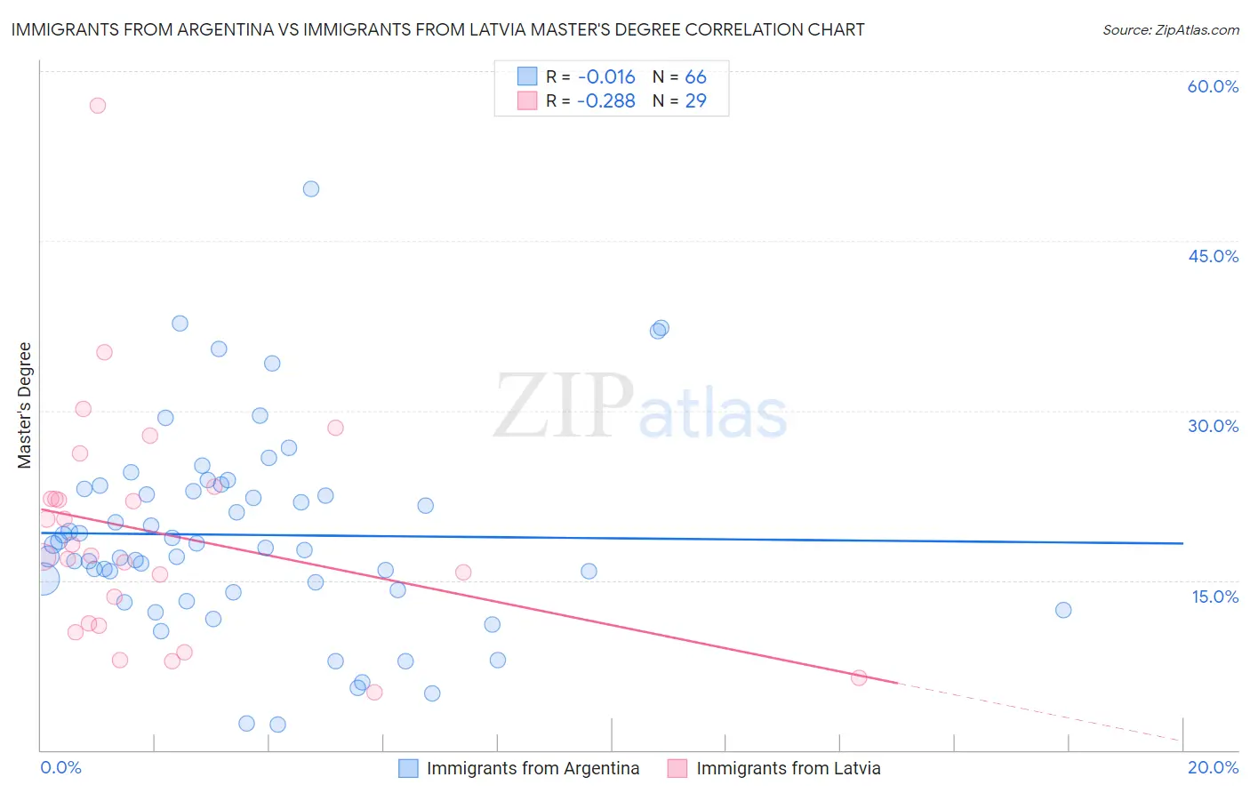 Immigrants from Argentina vs Immigrants from Latvia Master's Degree