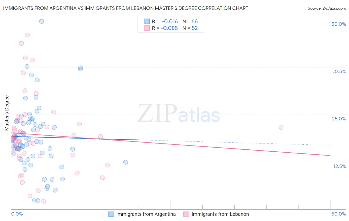 Immigrants from Argentina vs Immigrants from Lebanon Master's Degree