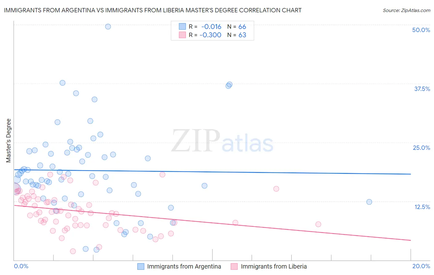 Immigrants from Argentina vs Immigrants from Liberia Master's Degree