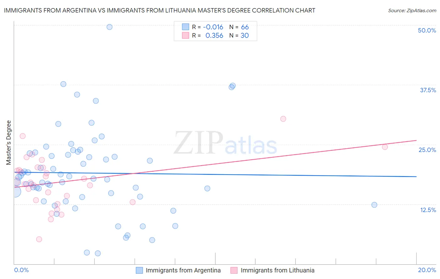 Immigrants from Argentina vs Immigrants from Lithuania Master's Degree