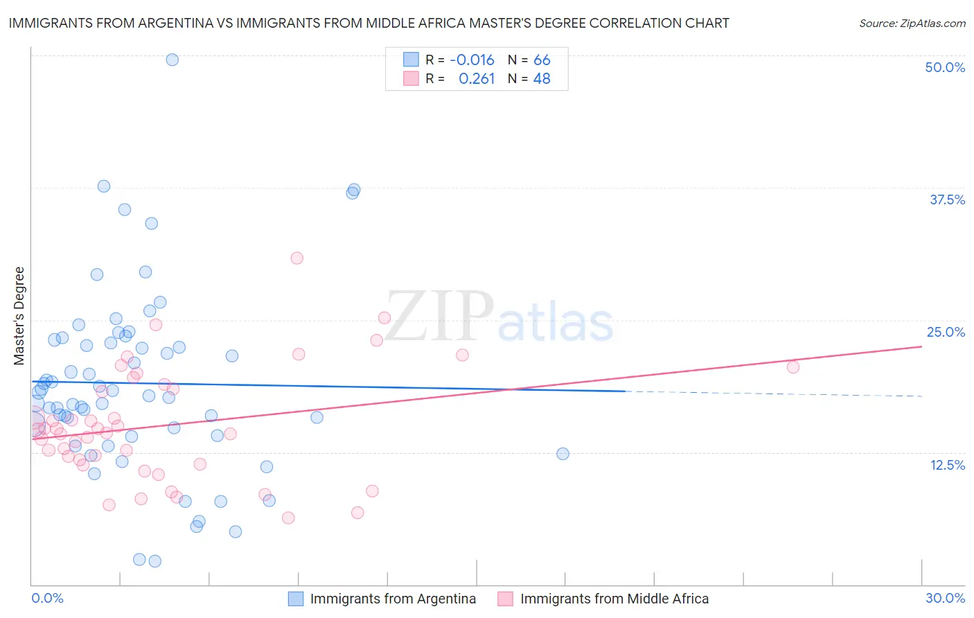 Immigrants from Argentina vs Immigrants from Middle Africa Master's Degree