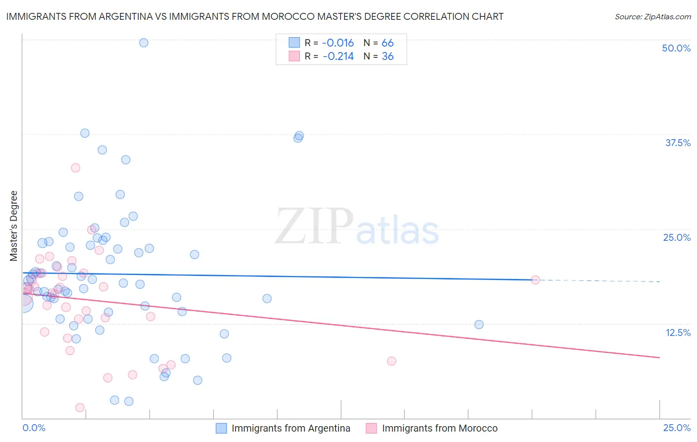 Immigrants from Argentina vs Immigrants from Morocco Master's Degree