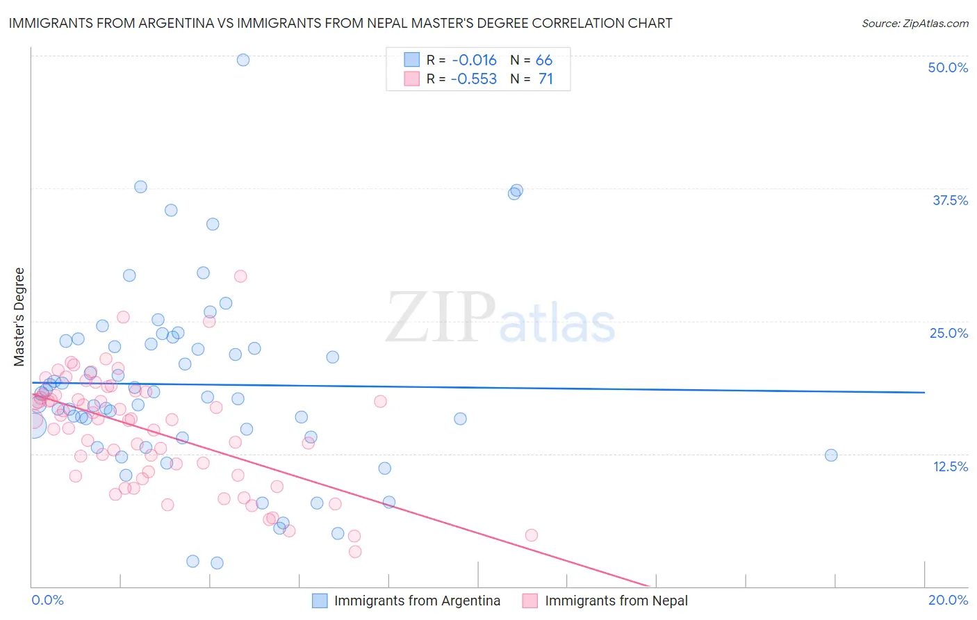 Immigrants from Argentina vs Immigrants from Nepal Master's Degree