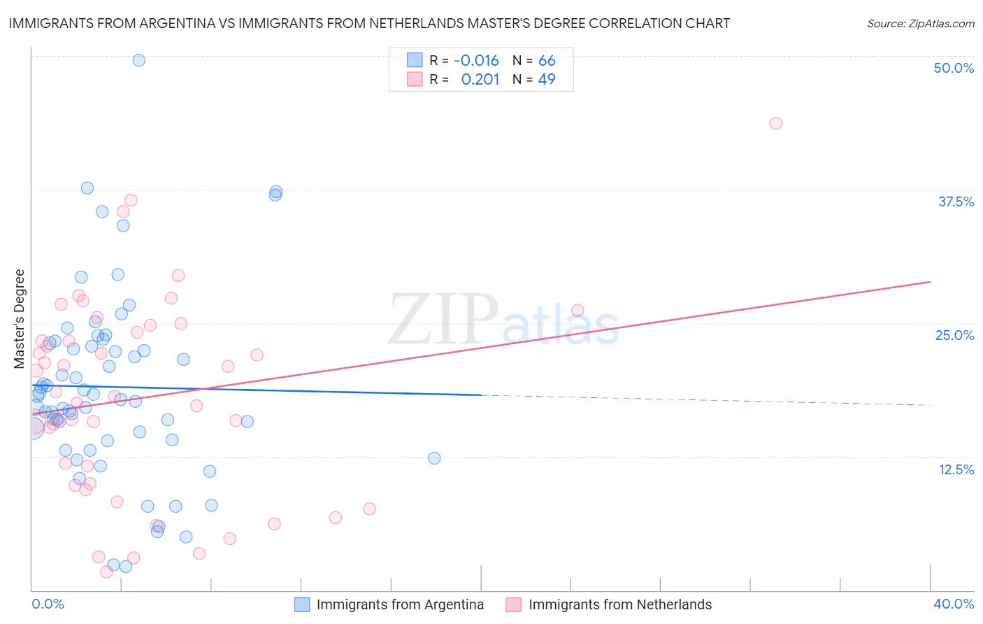 Immigrants from Argentina vs Immigrants from Netherlands Master's Degree