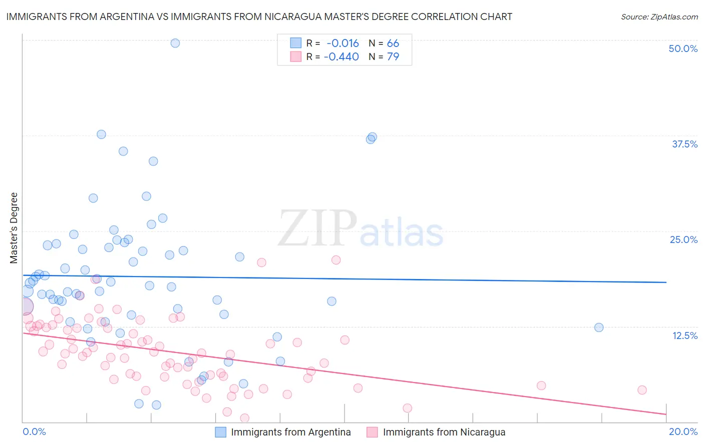 Immigrants from Argentina vs Immigrants from Nicaragua Master's Degree