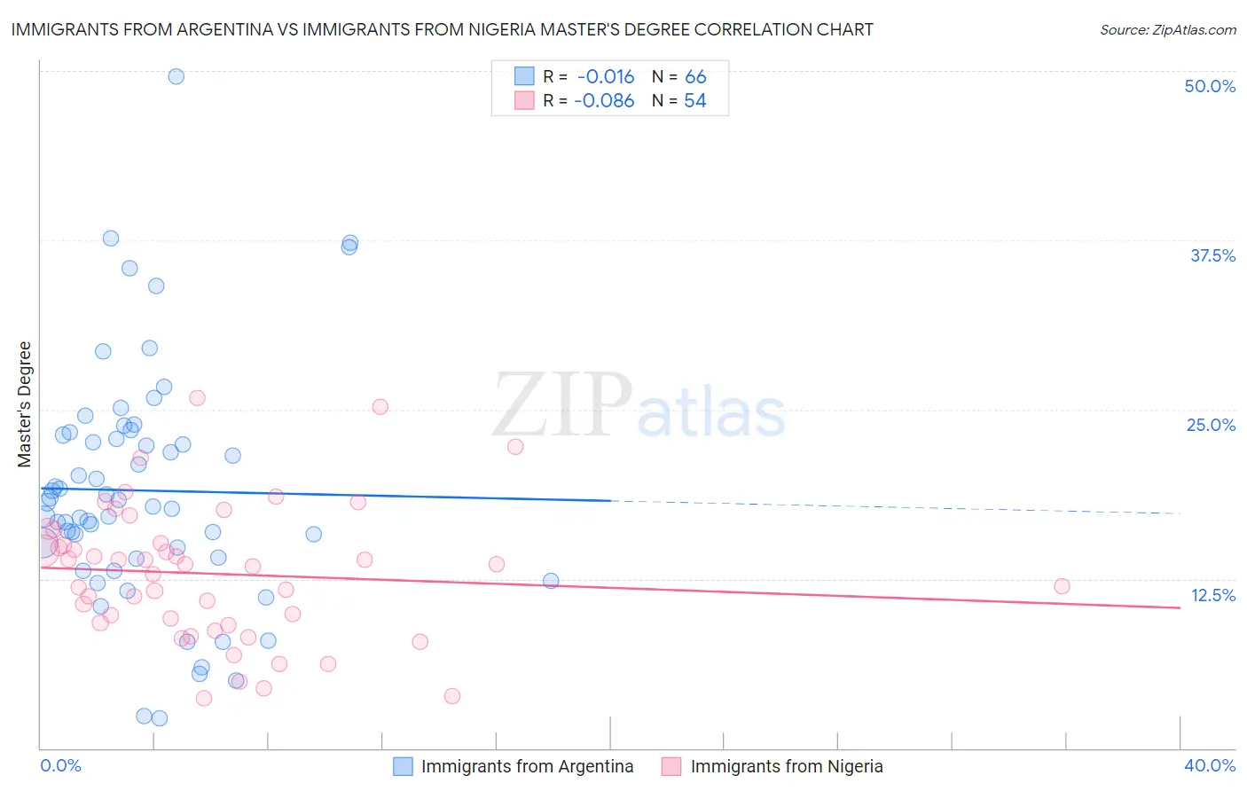 Immigrants from Argentina vs Immigrants from Nigeria Master's Degree