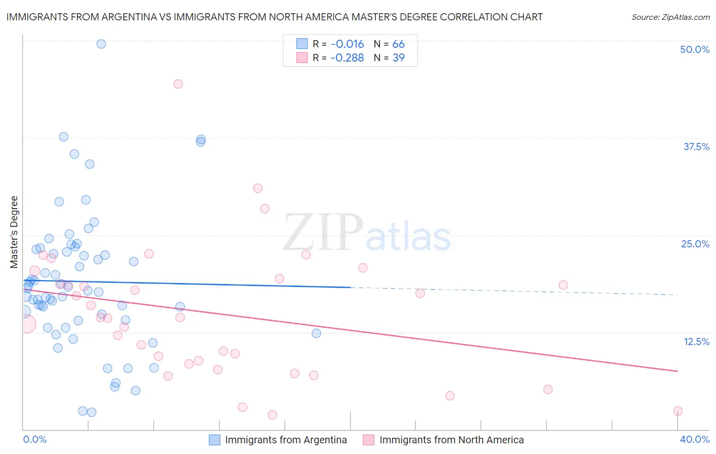 Immigrants from Argentina vs Immigrants from North America Master's Degree