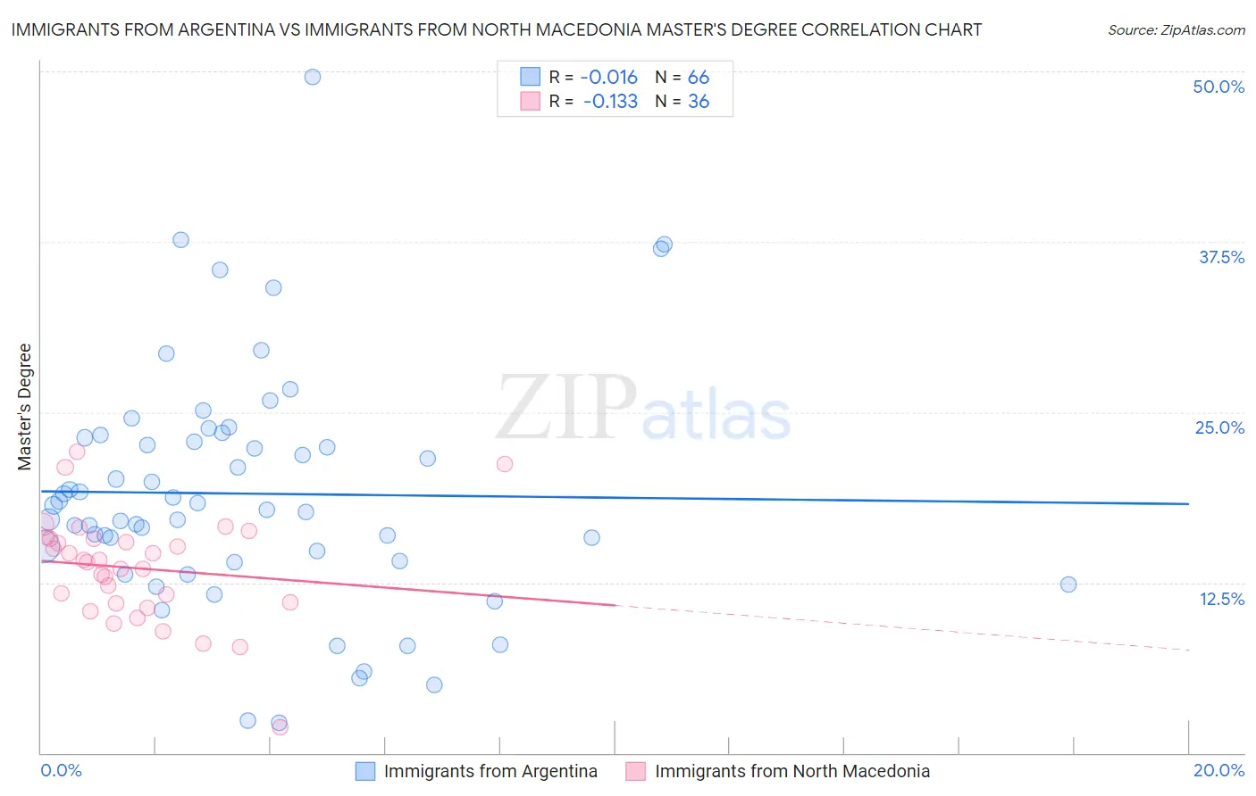 Immigrants from Argentina vs Immigrants from North Macedonia Master's Degree