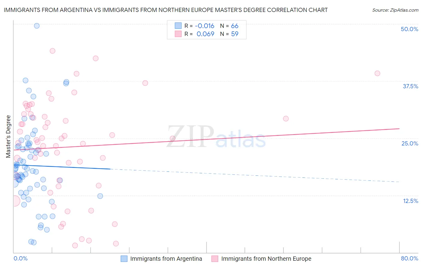 Immigrants from Argentina vs Immigrants from Northern Europe Master's Degree