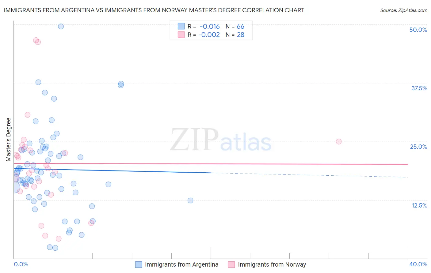 Immigrants from Argentina vs Immigrants from Norway Master's Degree