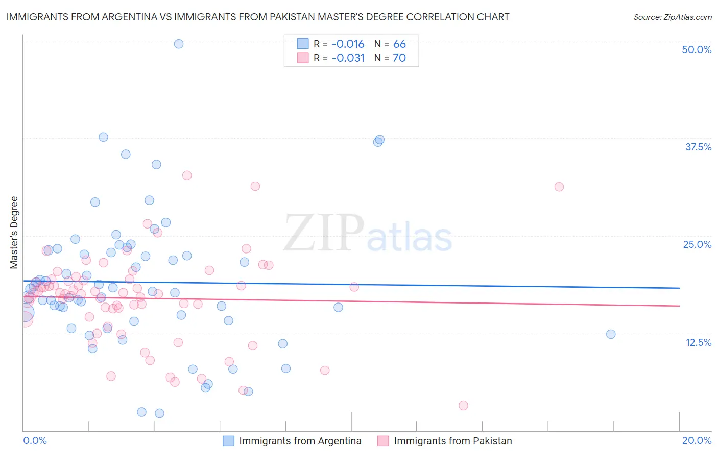 Immigrants from Argentina vs Immigrants from Pakistan Master's Degree