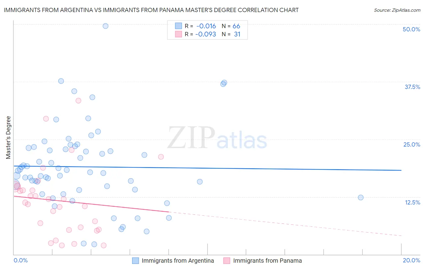 Immigrants from Argentina vs Immigrants from Panama Master's Degree