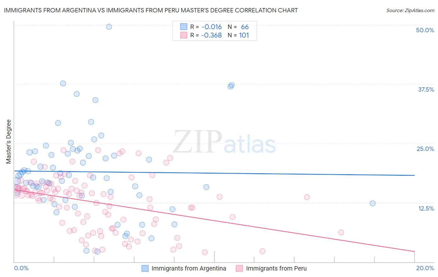 Immigrants from Argentina vs Immigrants from Peru Master's Degree