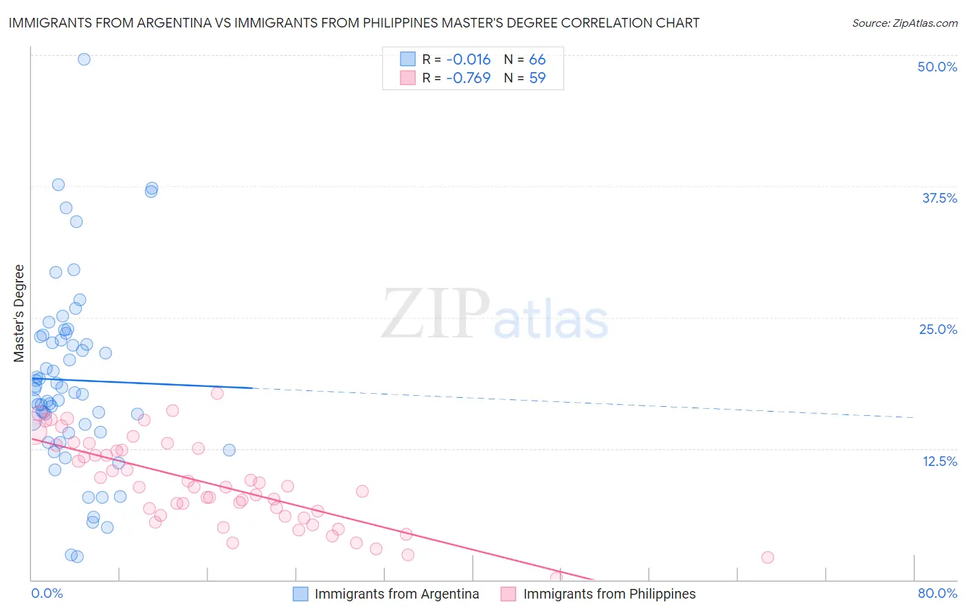 Immigrants from Argentina vs Immigrants from Philippines Master's Degree