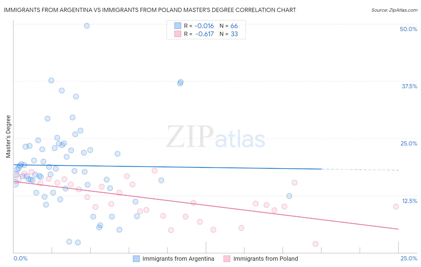 Immigrants from Argentina vs Immigrants from Poland Master's Degree