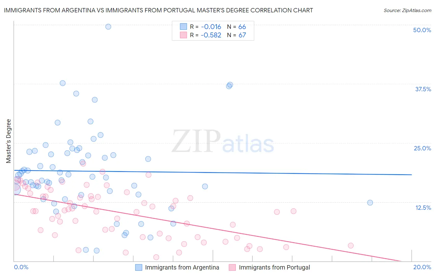 Immigrants from Argentina vs Immigrants from Portugal Master's Degree
