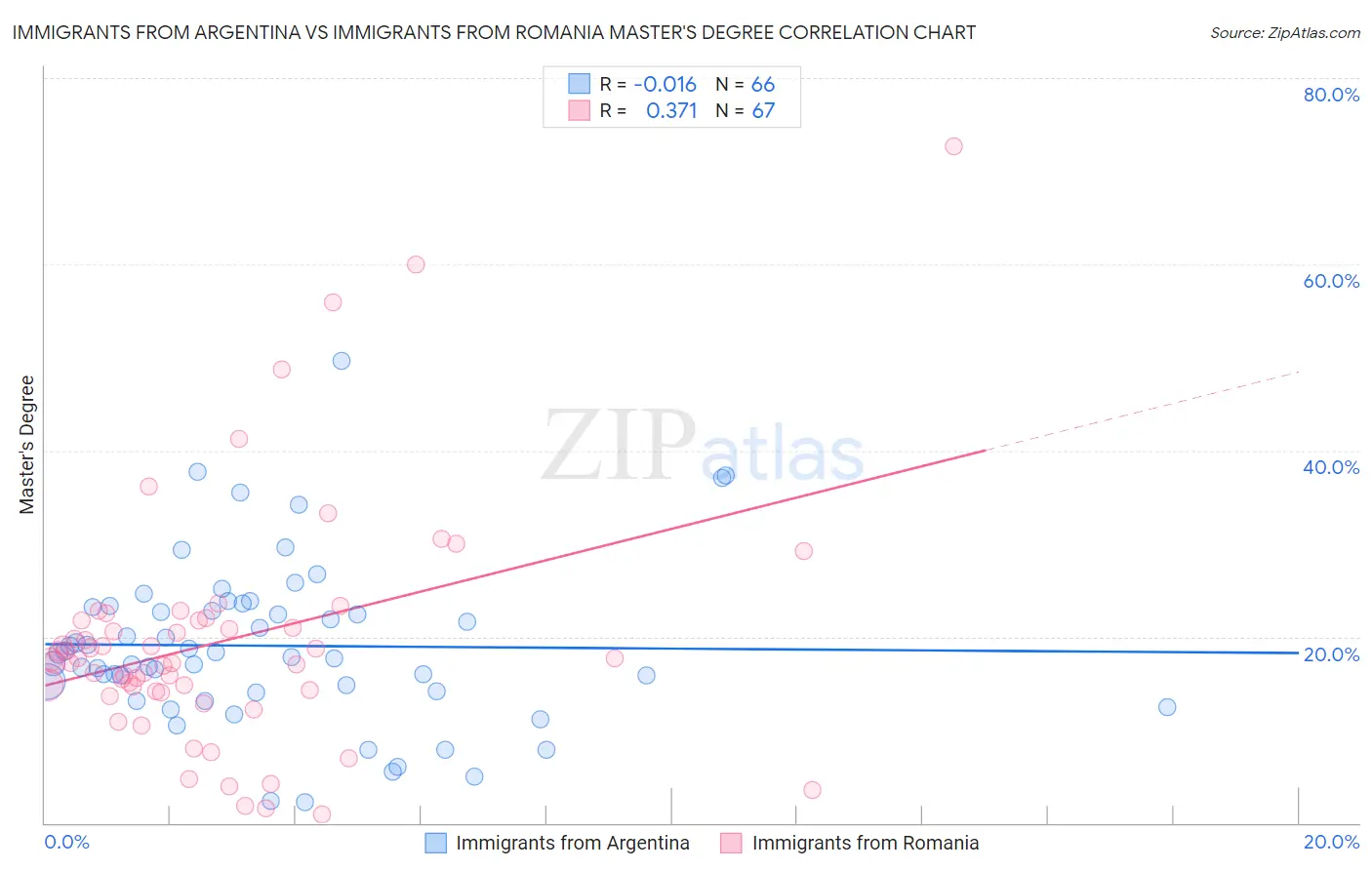 Immigrants from Argentina vs Immigrants from Romania Master's Degree