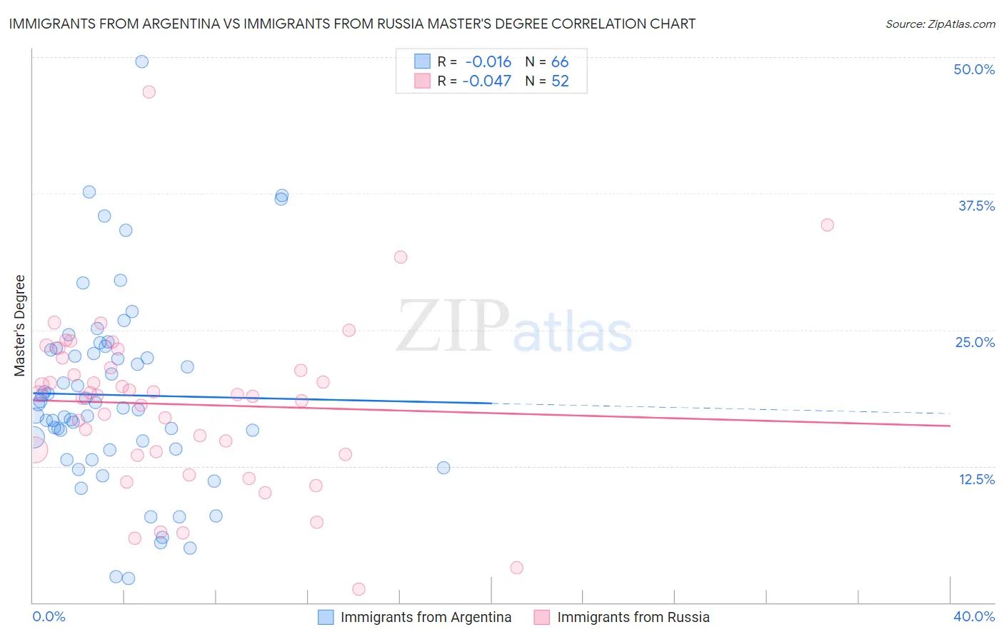 Immigrants from Argentina vs Immigrants from Russia Master's Degree