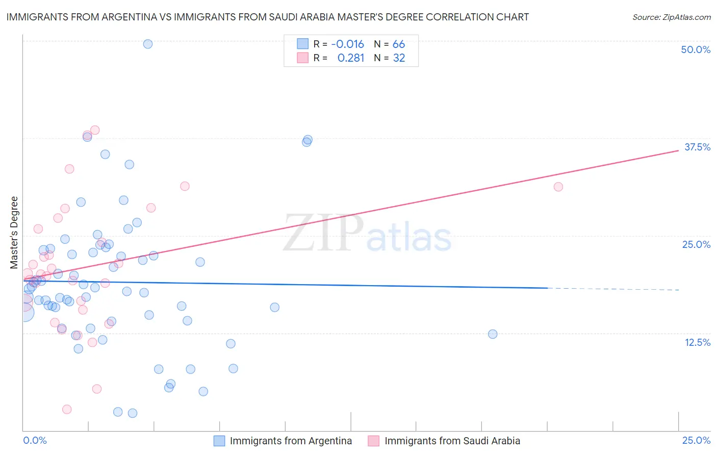 Immigrants from Argentina vs Immigrants from Saudi Arabia Master's Degree