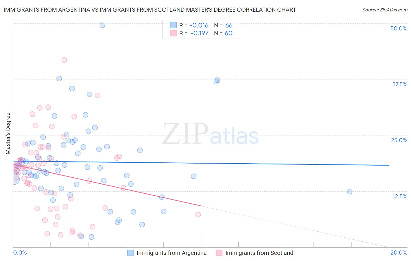 Immigrants from Argentina vs Immigrants from Scotland Master's Degree