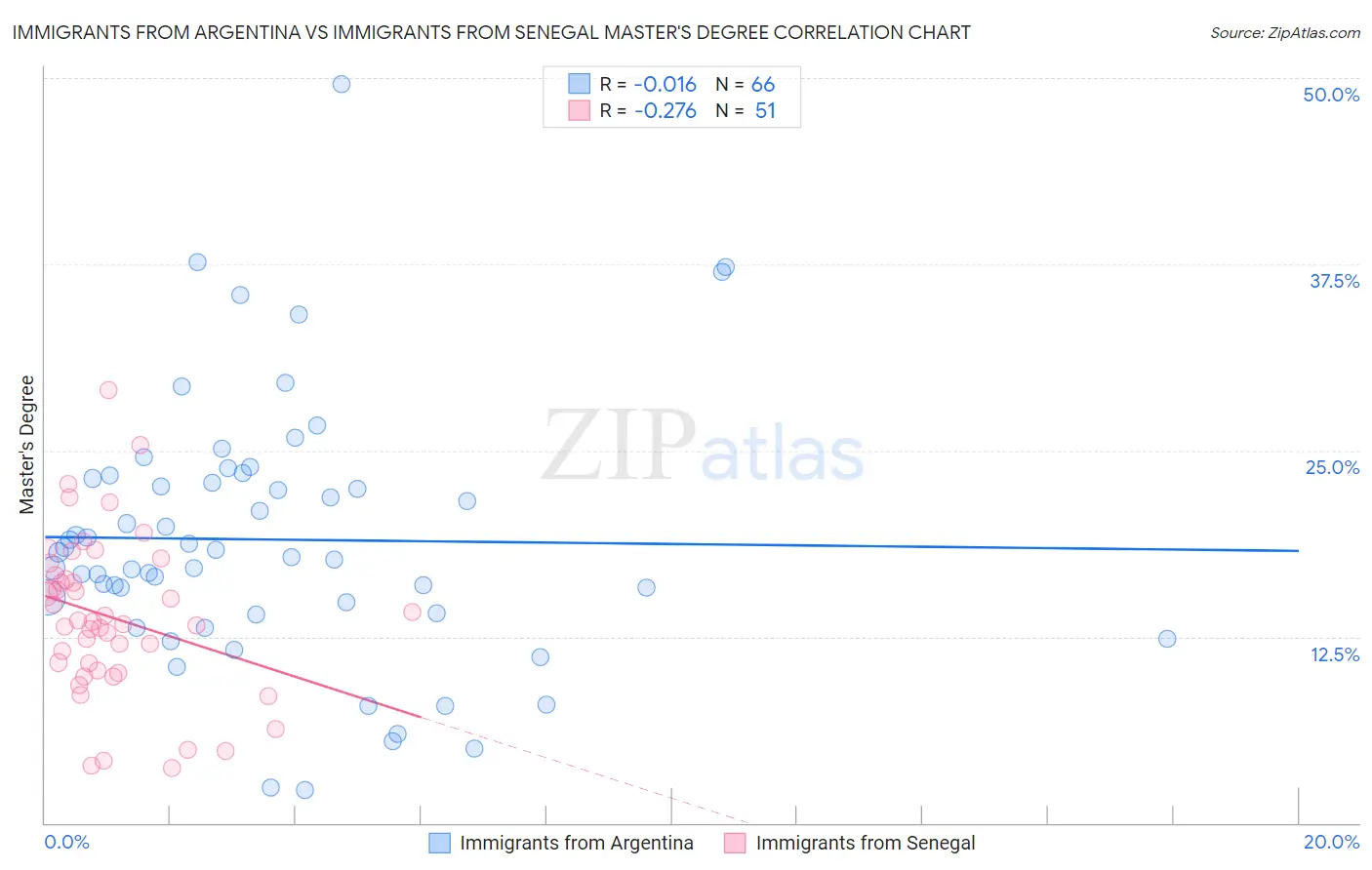 Immigrants from Argentina vs Immigrants from Senegal Master's Degree