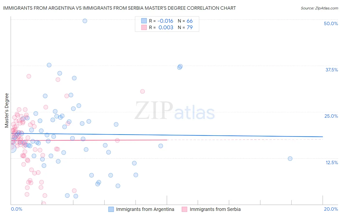 Immigrants from Argentina vs Immigrants from Serbia Master's Degree