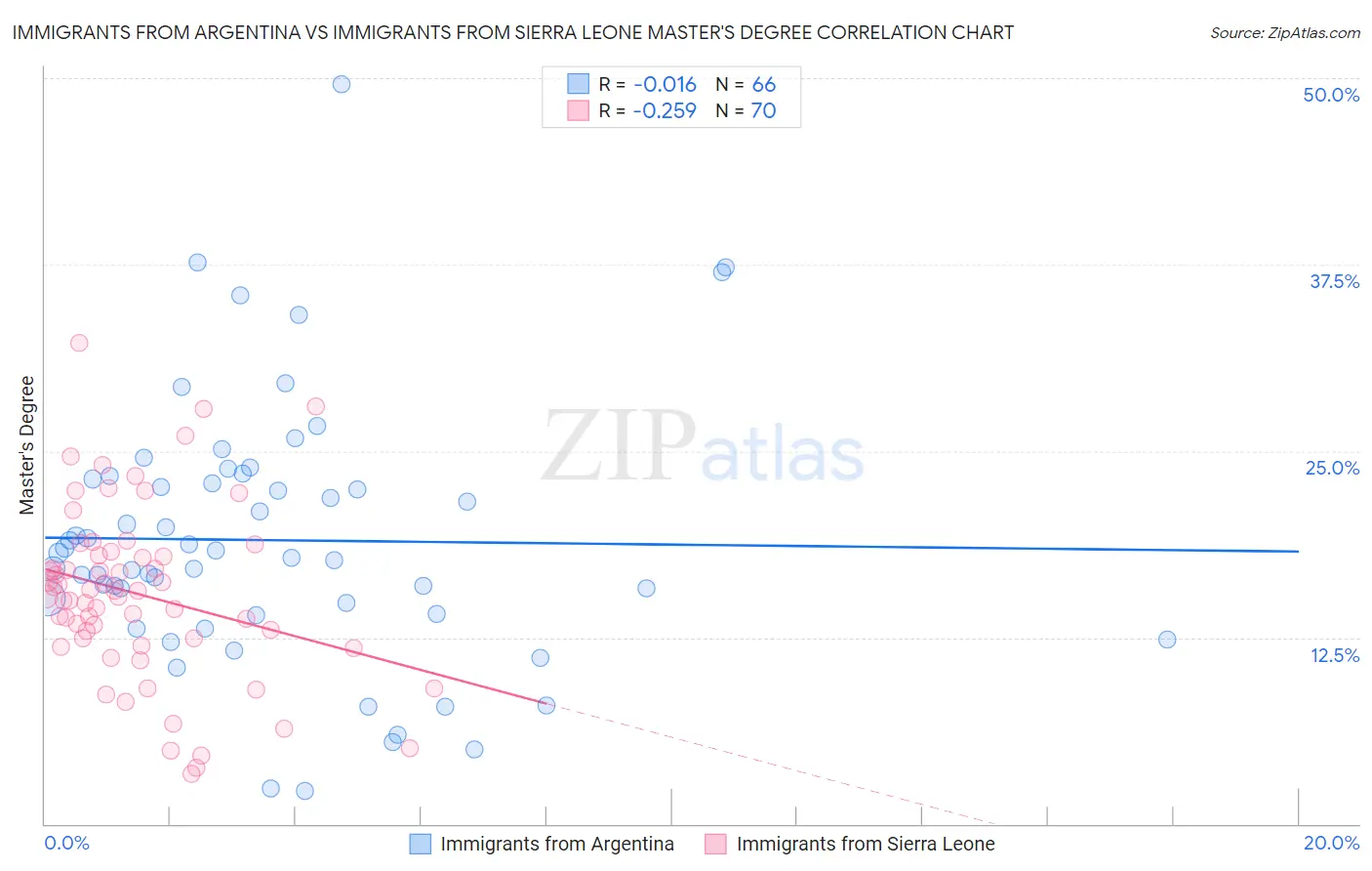 Immigrants from Argentina vs Immigrants from Sierra Leone Master's Degree