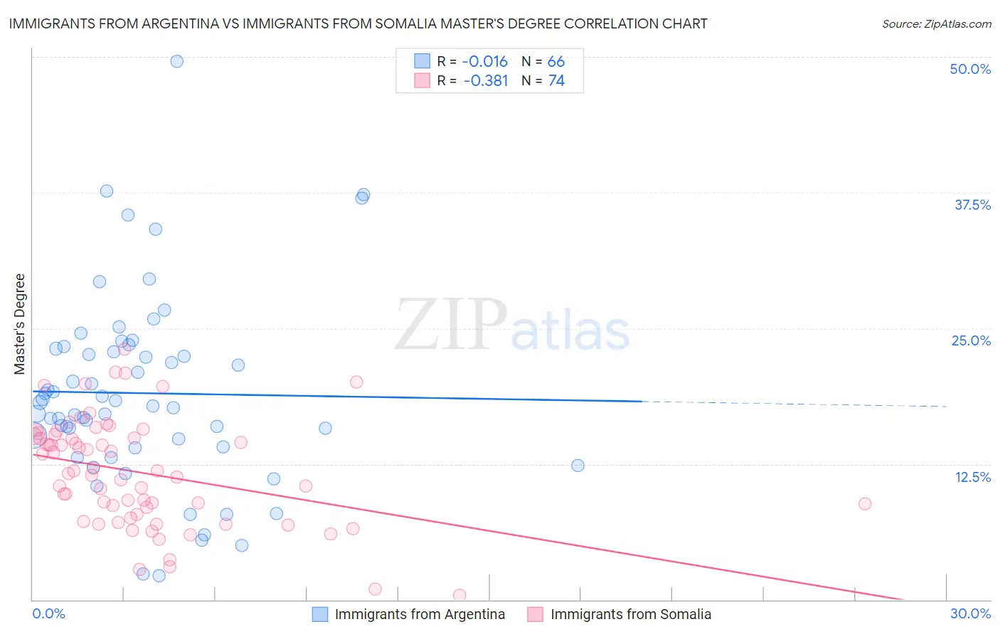 Immigrants from Argentina vs Immigrants from Somalia Master's Degree